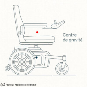 centre gravité fauteuil roulant