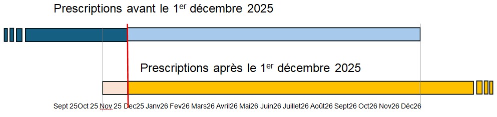 période de transition remboursement fauteuil roulant