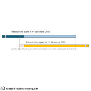 periode transitoire réforme fauteuil roulant